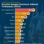 Kawasan Indonesia Timur Peminum Beralkohol Terbesar